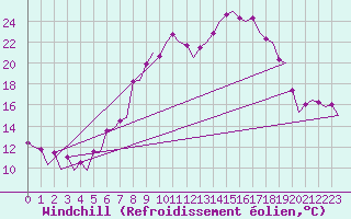 Courbe du refroidissement olien pour Lelystad