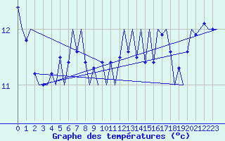 Courbe de tempratures pour Le Goeree