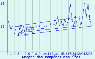 Courbe de tempratures pour Platform Awg-1 Sea