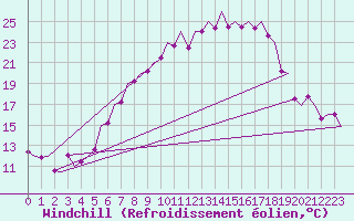 Courbe du refroidissement olien pour Saarbruecken / Ensheim