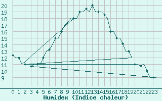 Courbe de l'humidex pour Kharkiv