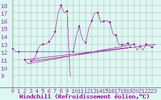 Courbe du refroidissement olien pour Diyarbakir