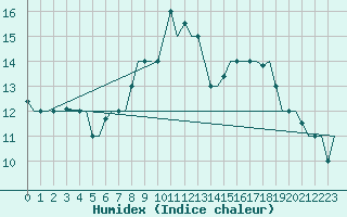 Courbe de l'humidex pour Gnes (It)