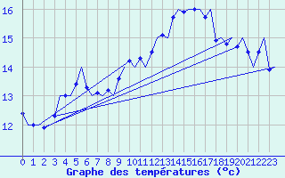 Courbe de tempratures pour Platform Awg-1 Sea