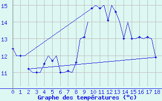 Courbe de tempratures pour Cranwell