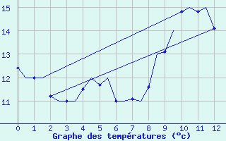 Courbe de tempratures pour Cranwell