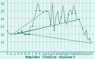 Courbe de l'humidex pour Asturias / Aviles