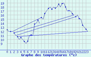 Courbe de tempratures pour Madrid / Barajas (Esp)