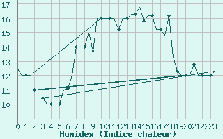 Courbe de l'humidex pour Burgas