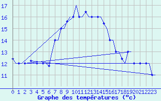 Courbe de tempratures pour Souda Airport