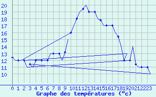 Courbe de tempratures pour Tanger Aerodrome