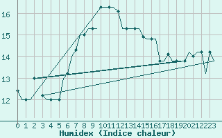 Courbe de l'humidex pour Karpathos Airport