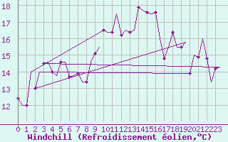 Courbe du refroidissement olien pour Tanger Aerodrome