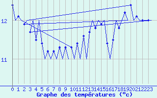 Courbe de tempratures pour Platforme D15-fa-1 Sea
