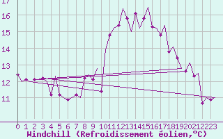 Courbe du refroidissement olien pour Shannon Airport