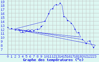 Courbe de tempratures pour Erfurt-Bindersleben