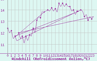 Courbe du refroidissement olien pour Platform J6-a Sea