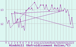Courbe du refroidissement olien pour Platforme D15-fa-1 Sea
