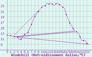 Courbe du refroidissement olien pour Celle