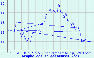 Courbe de tempratures pour Groningen Airport Eelde