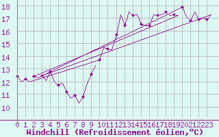 Courbe du refroidissement olien pour Dublin (Ir)