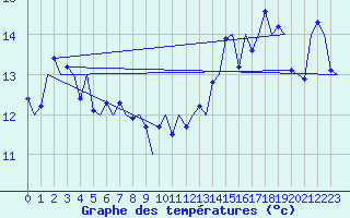 Courbe de tempratures pour Platform K14-fa-1c Sea