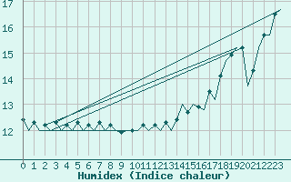 Courbe de l'humidex pour Platform A12-cpp Sea