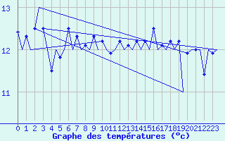 Courbe de tempratures pour Platform A12-cpp Sea