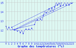 Courbe de tempratures pour Platform L9-ff-1 Sea