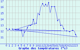 Courbe de tempratures pour Linz / Hoersching-Flughafen