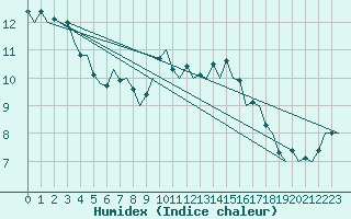 Courbe de l'humidex pour Logrono (Esp)