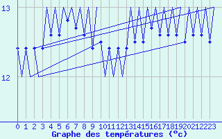 Courbe de tempratures pour Platform F16-a Sea