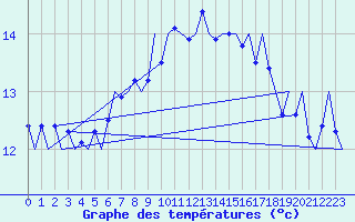 Courbe de tempratures pour Noervenich
