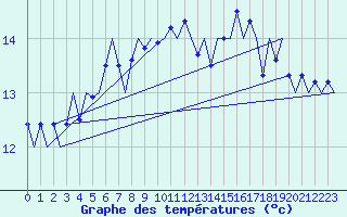 Courbe de tempratures pour Platform P11-b Sea