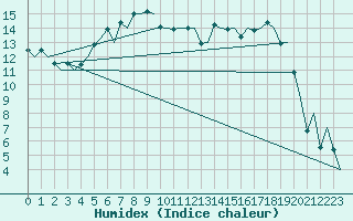 Courbe de l'humidex pour Borlange