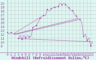 Courbe du refroidissement olien pour Klagenfurt-Flughafen