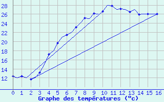 Courbe de tempratures pour Turku