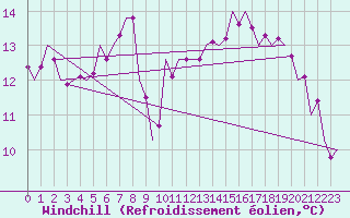 Courbe du refroidissement olien pour Kecskemet