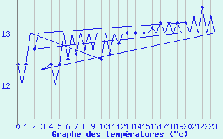 Courbe de tempratures pour Platform Hoorn-a Sea