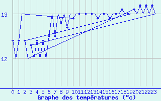 Courbe de tempratures pour Platforme D15-fa-1 Sea