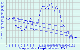 Courbe de tempratures pour Annaba