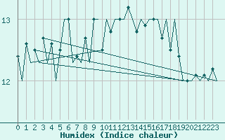 Courbe de l'humidex pour Euro Platform