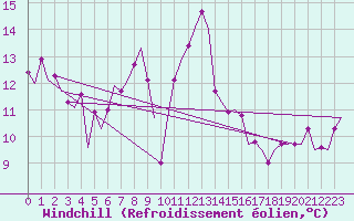 Courbe du refroidissement olien pour Oostende (Be)