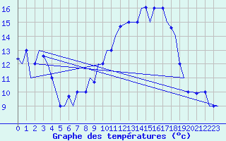 Courbe de tempratures pour Tanger Aerodrome