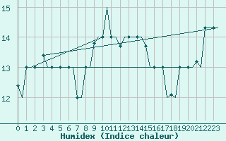 Courbe de l'humidex pour Olbia / Costa Smeralda