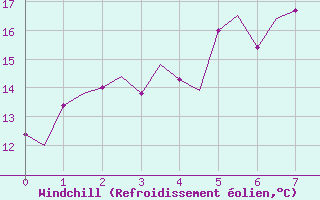 Courbe du refroidissement olien pour Mosjoen Kjaerstad