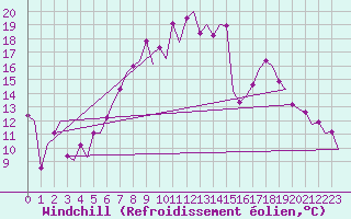 Courbe du refroidissement olien pour Bonn (All)