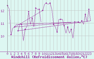 Courbe du refroidissement olien pour Platform P11-b Sea