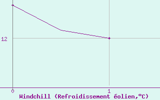 Courbe du refroidissement olien pour Rygge