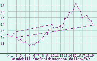 Courbe du refroidissement olien pour Laage